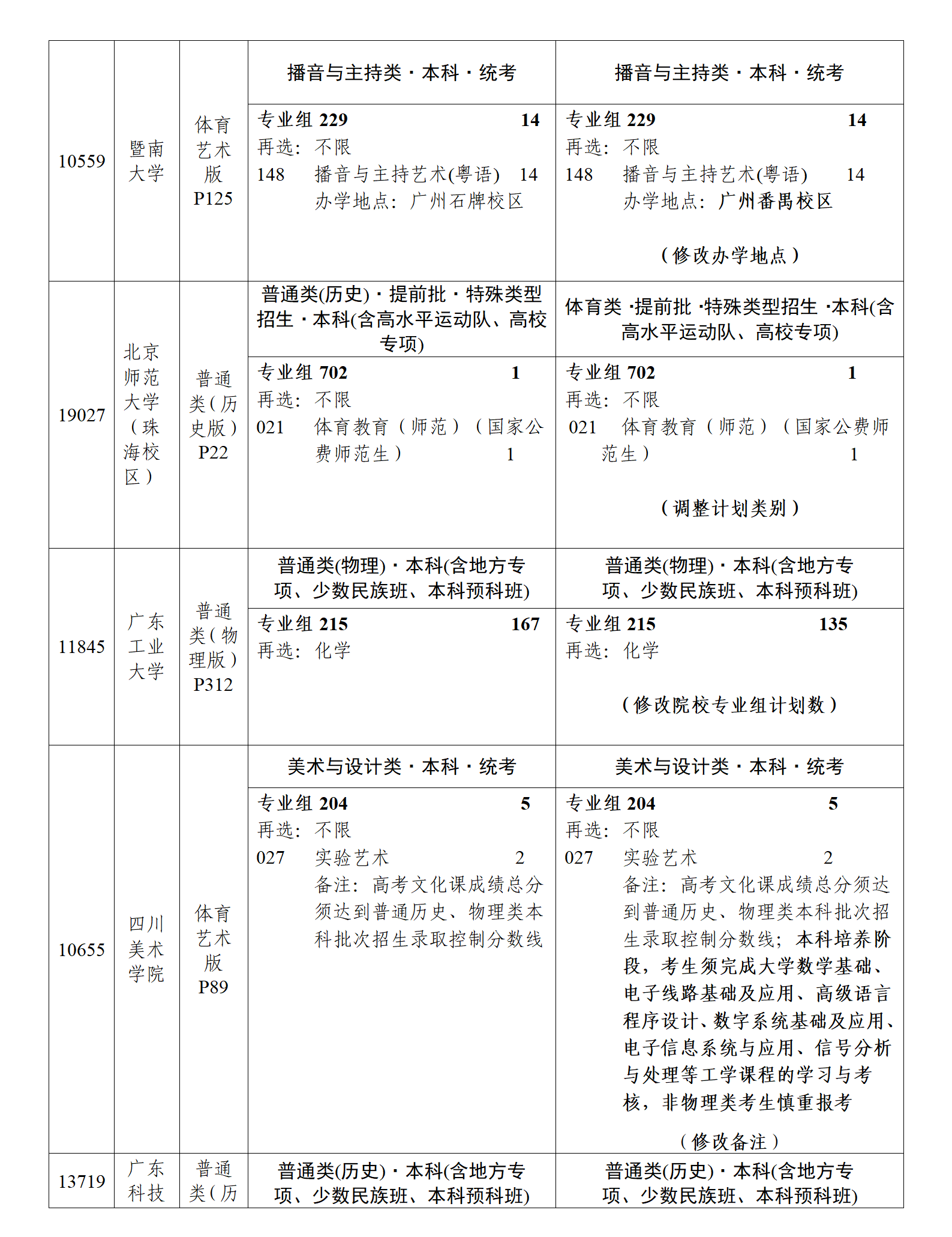（粤招办普【2025】27号）关于《广东省2025年普通高等学校招生专业目录》更正及增补的通知（一）_04.png
